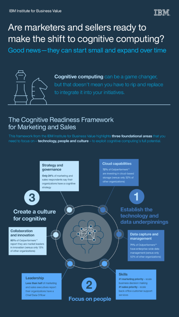 Marketers embrace cognitive computing