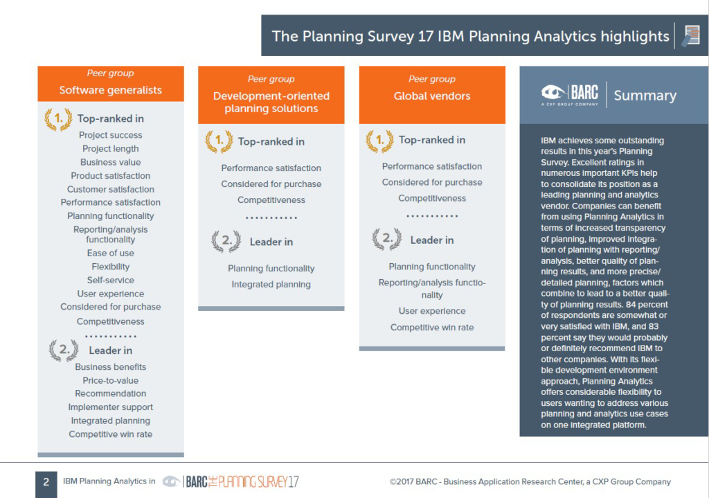 BARC's The Planning Survey 17 ranks IBM Planning Analytics