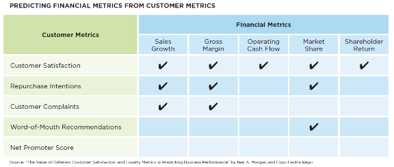 Asking the Right Questions about Customer Outcomes