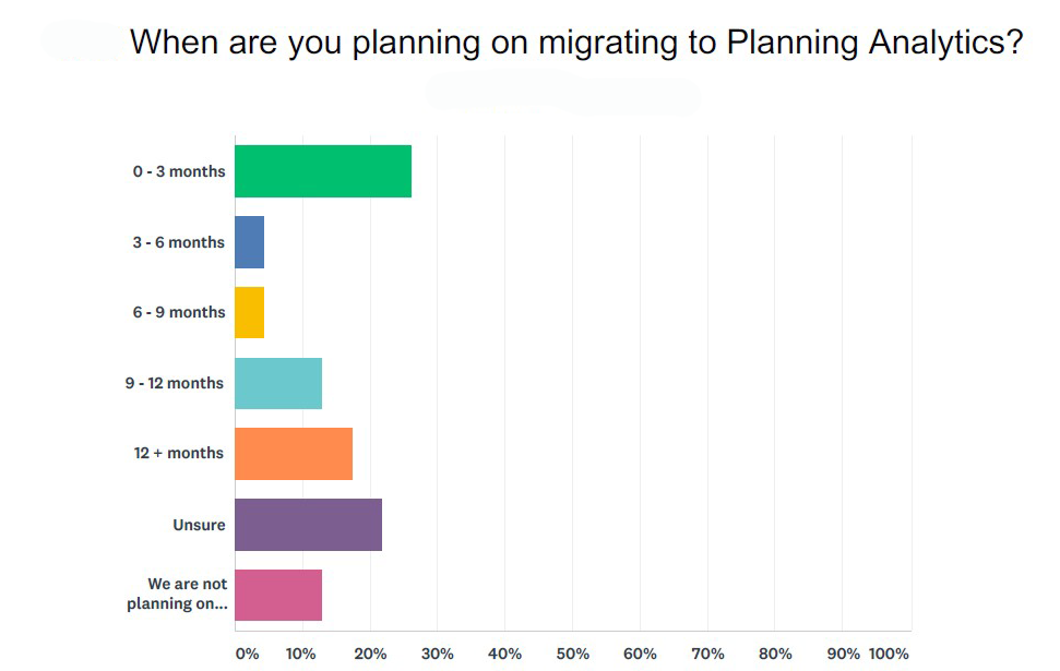TM1 Users Survey Reveals Plans for Migrating to IBM Planning Analytics