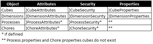 Understanding the Settings Editor in Planning Analytics Workspace