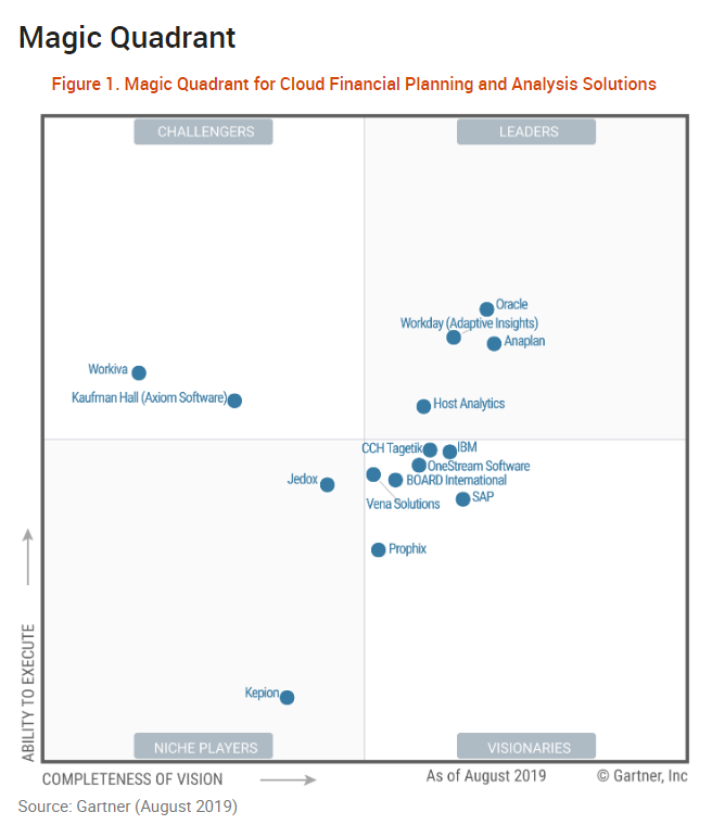 Adaptive Insights named Leader in Gartner Magic Quadrant for Cloud Financial Planning and Analysis Solutions