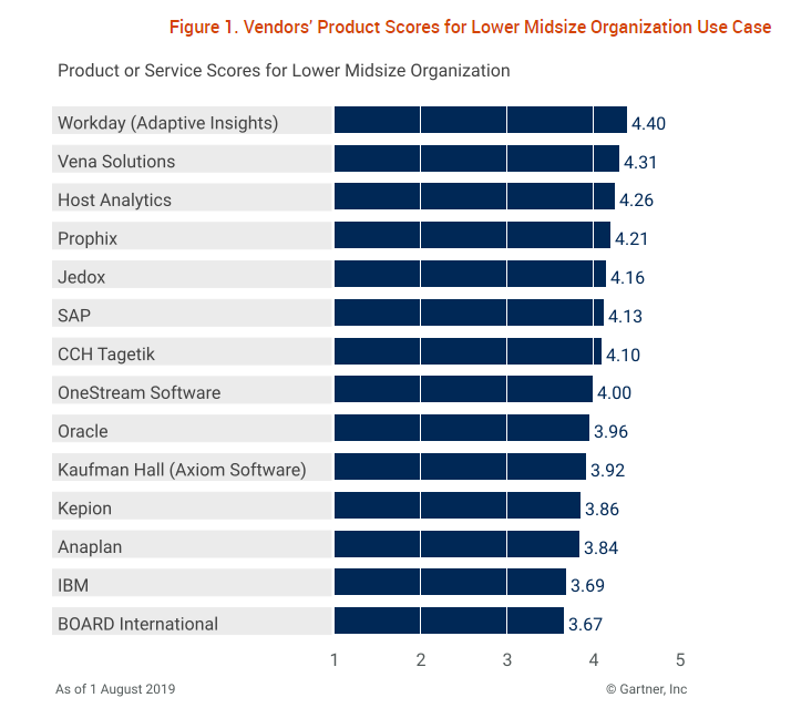 Adaptive Insights Scores Highest in Gartner 2019 Critical Capabilities Report in Three Use Cases 