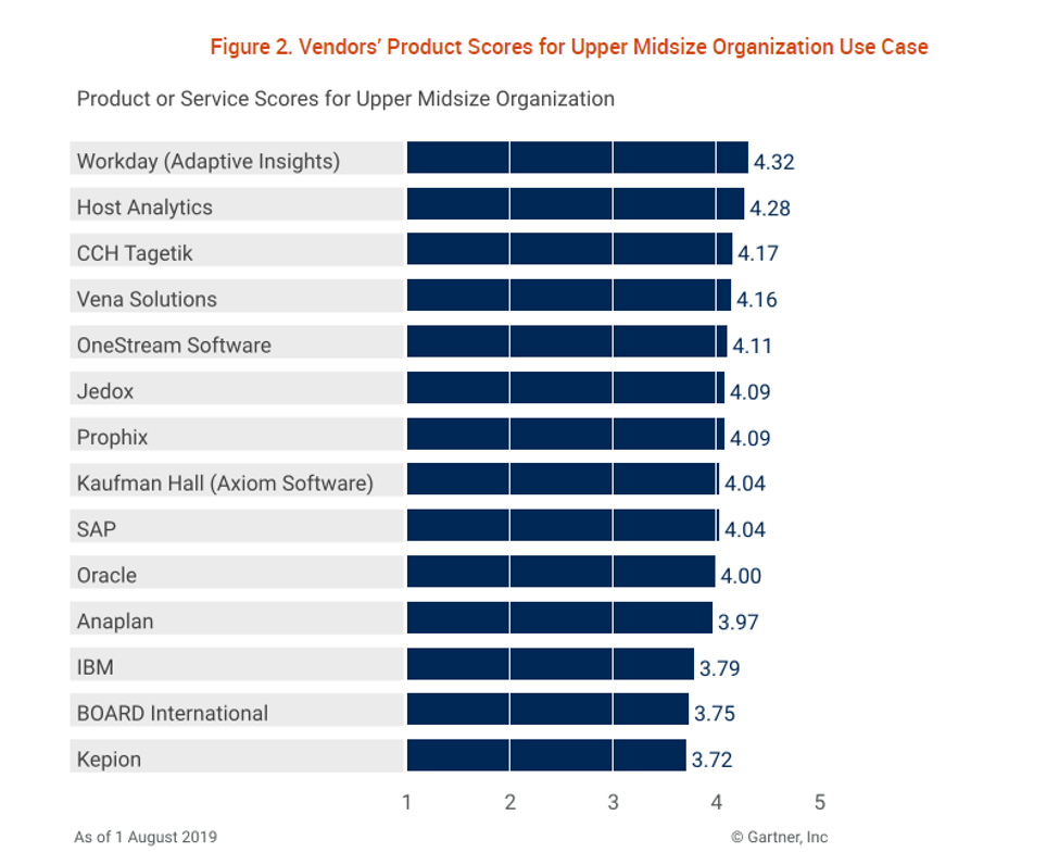 Adaptive Scores 4.32 out of 5.0 for Upper Midsize Organization Use Case