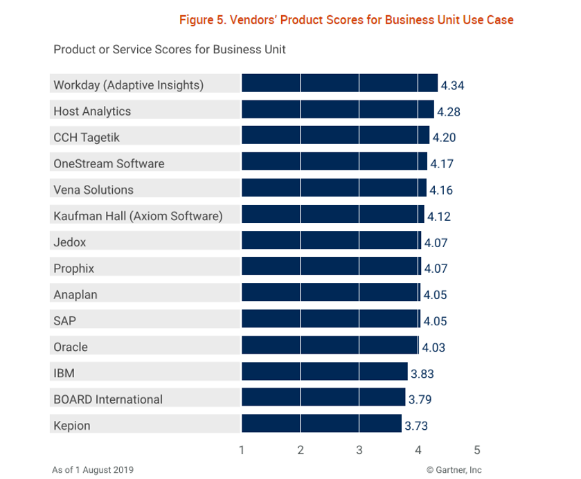 Adaptive Insights Scores 4.34 out of 5.0 in Business Unit use case