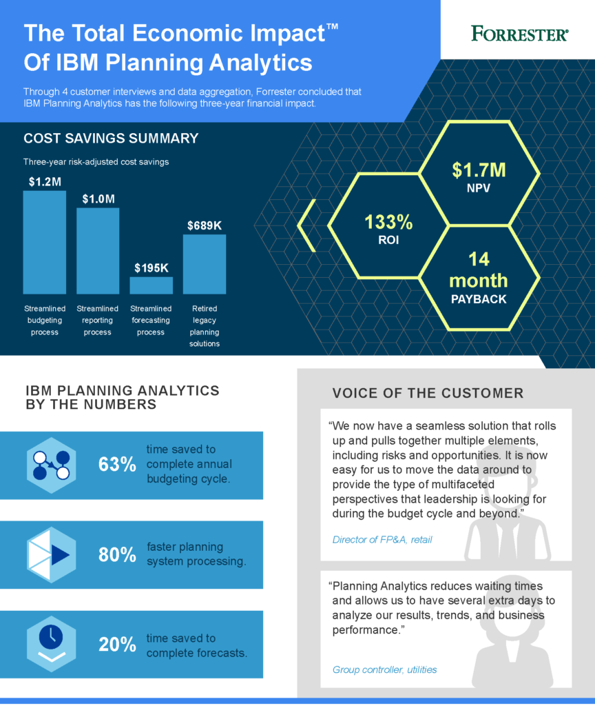 The Total Economic Impact of IBM Planning Analytics
