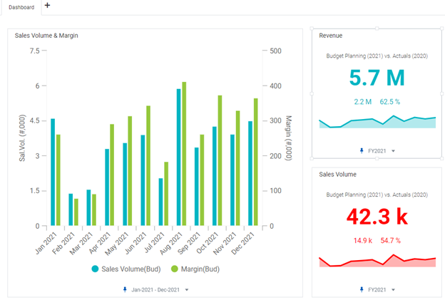 Interactive dashboards in Workday Adaptive Planning