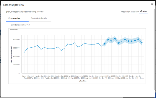 Previewing the forecast in IBM Planning Analytics