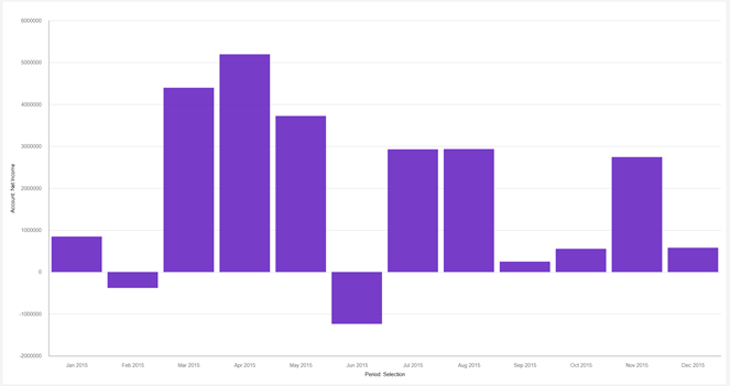 IBM Planning Analytics Tips & Tricks: PAW Visualization Value Labels