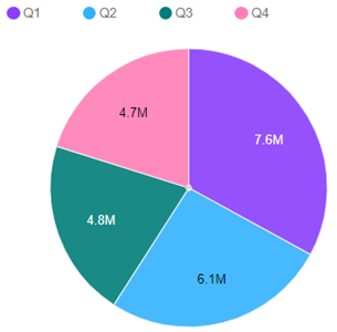 IBM Planning Analytics Tips & Tricks: PAW Pie Chart Total