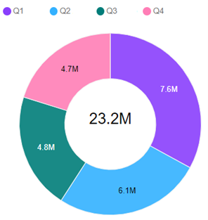 IBM Planning Analytics Tips & Tricks: PAW Pie Chart Total